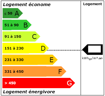 Étiquette diagnotic de performance énergétique